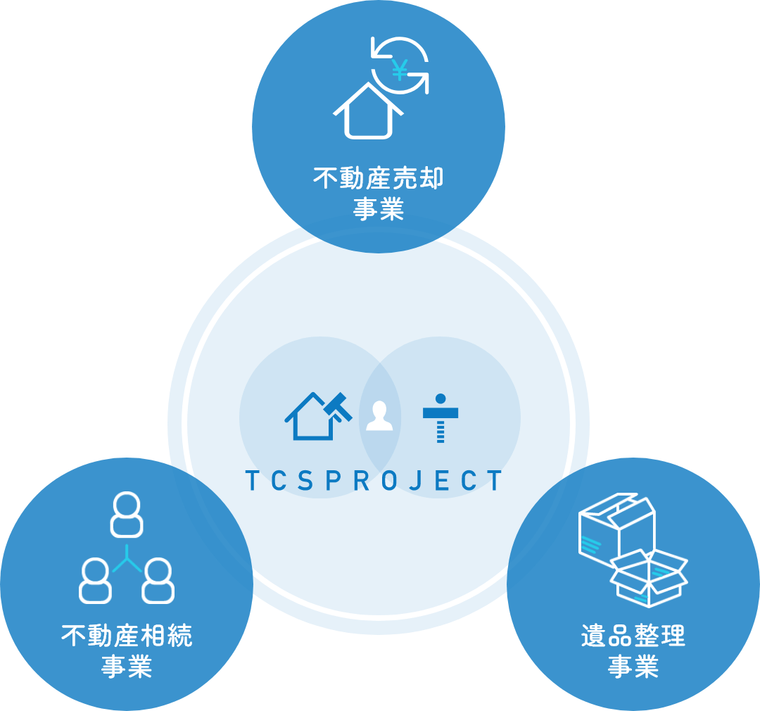 TCS-projectの主な事業3つ